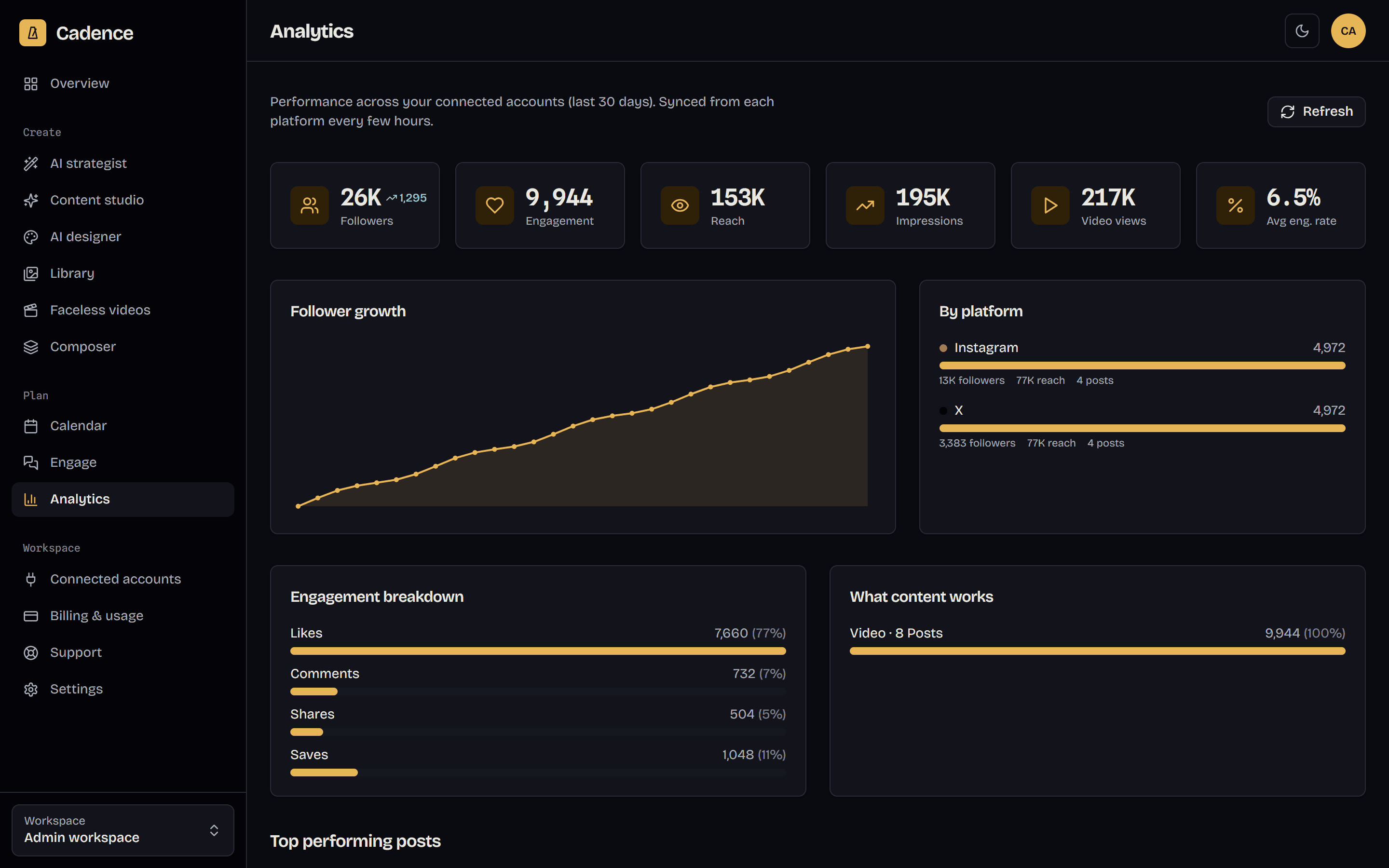 Cadence analytics showing published post performance